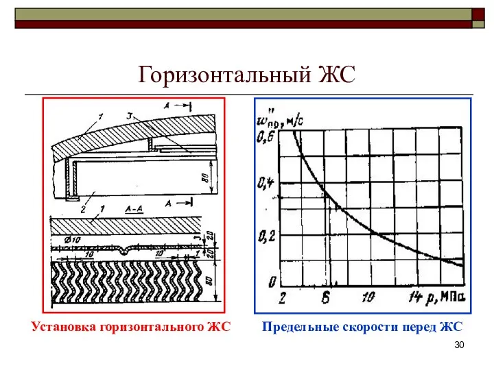 Горизонтальный ЖС Установка горизонтального ЖС Предельные скорости перед ЖС