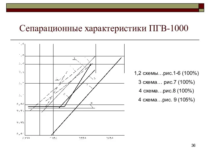 Сепарационные характеристики ПГВ-1000 1,2 схемы…рис.1-6 (100%) 3 схема… рис.7 (100%)