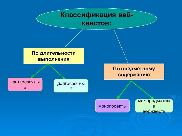 Классификация веб-квестов: По длительности выполнения краткосрочные долгосрочные По предметному содержанию межпредметные веб-квесты монопроекты