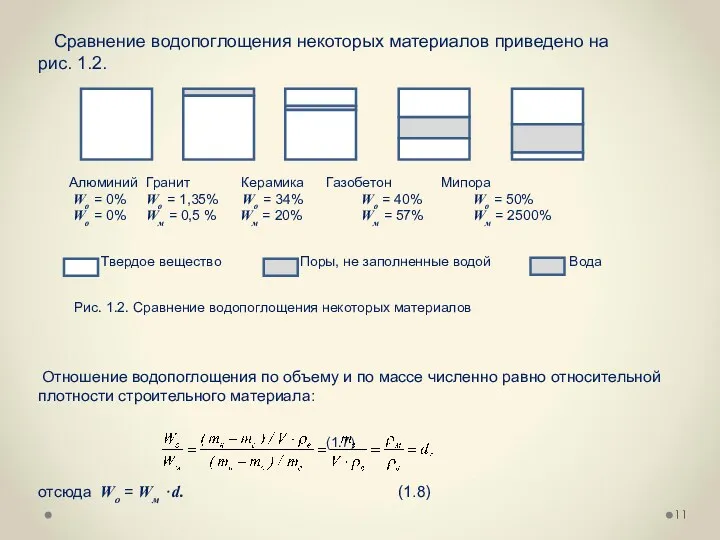 Сравнение водопоглощения некоторых материалов приведено на рис. 1.2. Алюминий Гранит