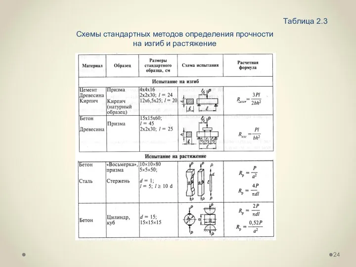 Схемы стандартных методов определения прочности на изгиб и растяжение Таблица 2.3