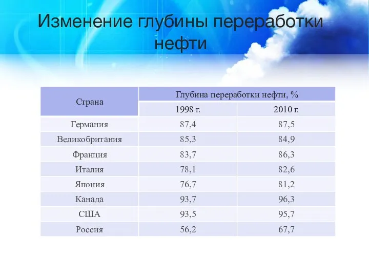 Изменение глубины переработки нефти