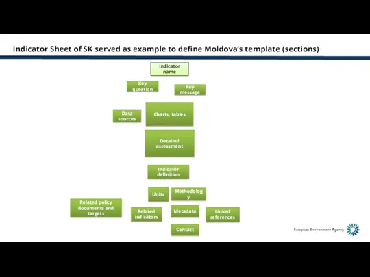 Indicator Sheet of SK served as example to define Moldova’s
