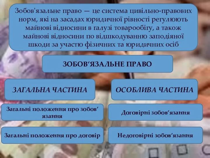 Зобов'язальне право — це система цивільно-правових норм, які на засадах