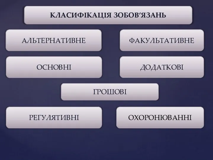 КЛАСИФІКАЦІЯ ЗОБОВ’ЯЗАНЬ АЛЬТЕРНАТИВНЕ ФАКУЛЬТАТИВНЕ ОСНОВНІ ДОДАТКОВІ ГРОШОВІ РЕГУЛЯТИВНІ ОХОРОНЮВАННІ