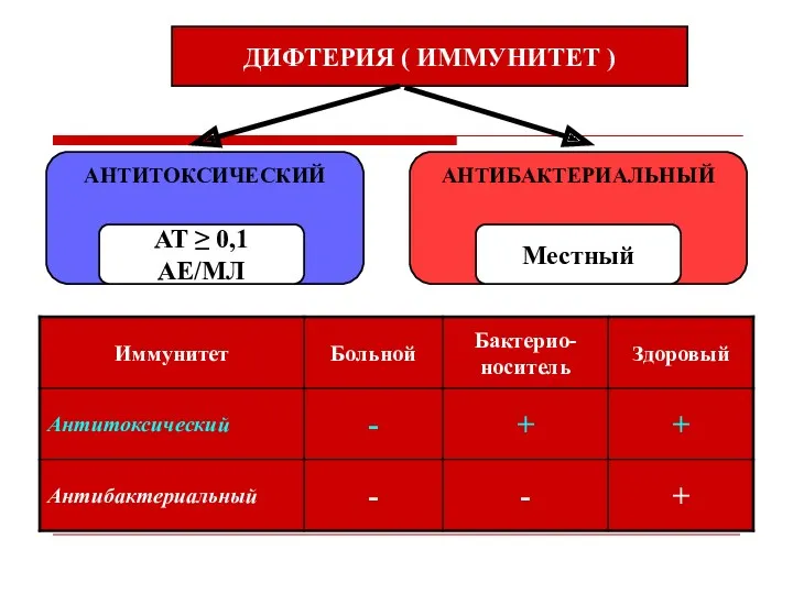 ДИФТЕРИЯ ( ИММУНИТЕТ ) АНТИТОКСИЧЕСКИЙ АТ ≥ 0,1 АЕ/МЛ АНТИБАКТЕРИАЛЬНЫЙ Местный