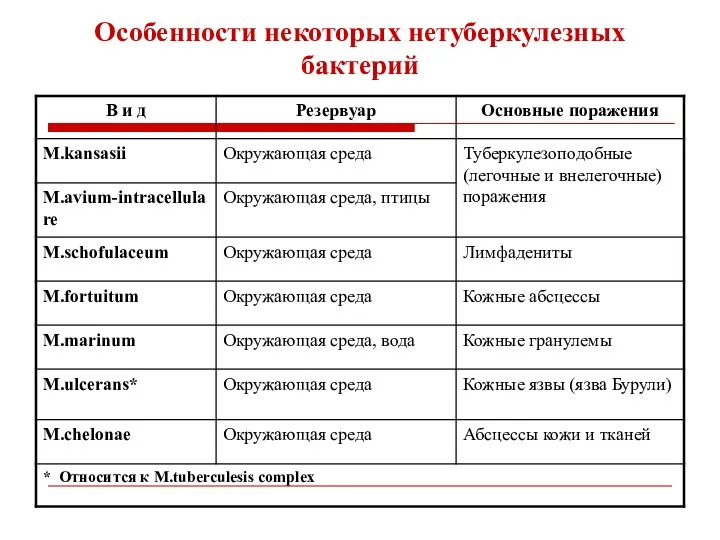 Особенности некоторых нетуберкулезных бактерий