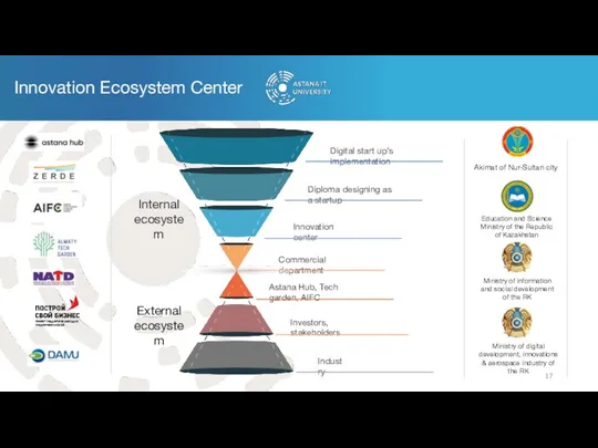 Innovation Ecosystem Center Akimat of Nur-Sultan city Education and Science