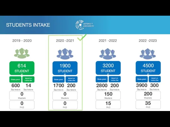 STUDENTS INTAKE 2019 - 2020 2020 -2021 2021 -2022 2022