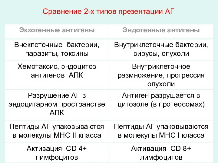 Сравнение 2-х типов презентации АГ