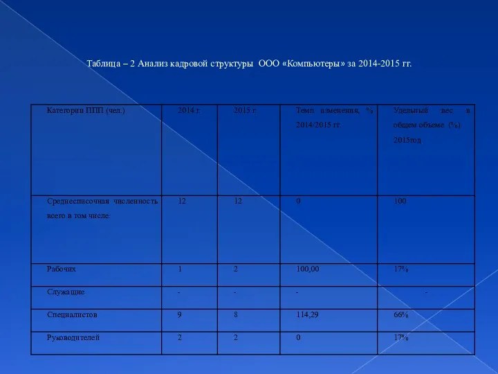 Таблица – 2 Анализ кадровой структуры ООО «Компьютеры» за 2014-2015 гг.