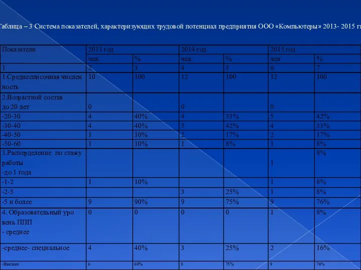 Таблица – 3 Система показателей, характеризующих трудовой потенциал предприятия ООО «Компьютеры» 2013- 2015 гг.