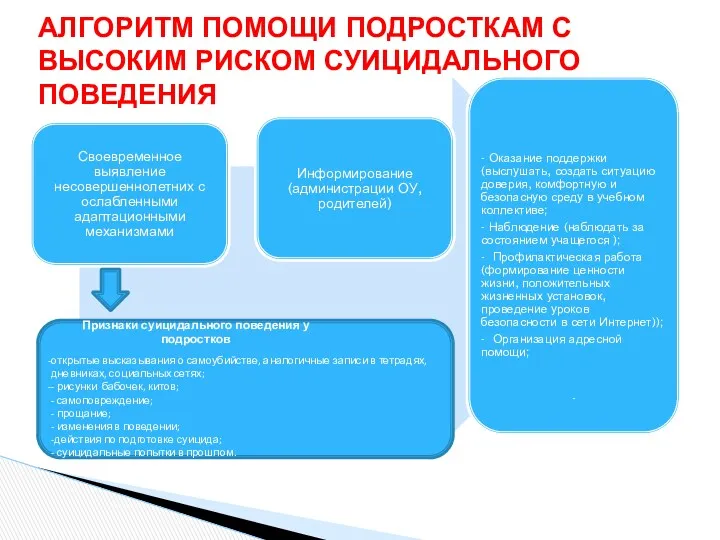 АЛГОРИТМ ПОМОЩИ ПОДРОСТКАМ С ВЫСОКИМ РИСКОМ СУИЦИДАЛЬНОГО ПОВЕДЕНИЯ Признаки суицидального