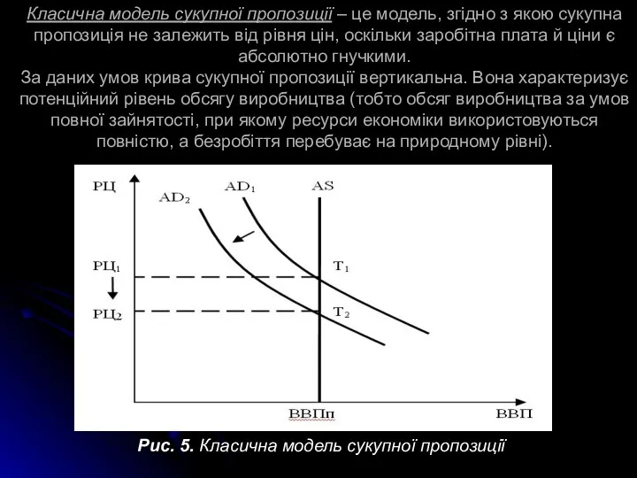 Класична модель сукупної пропозиції – це модель, згідно з якою