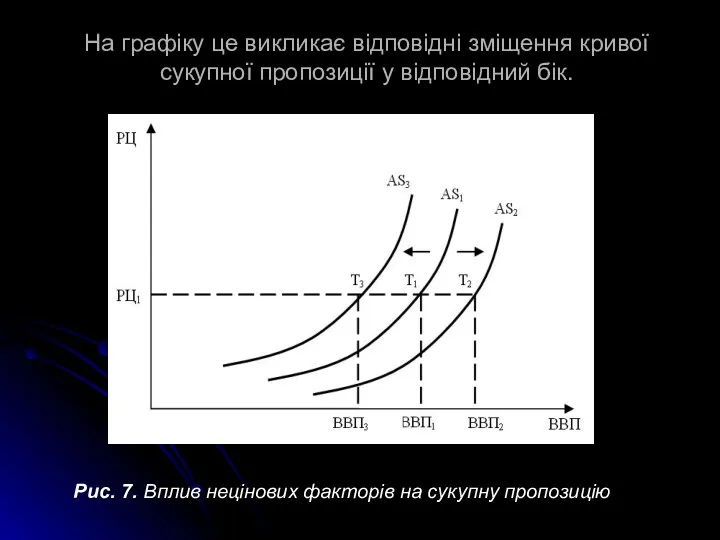 На графіку це викликає відповідні зміщення кривої сукупної пропозиції у