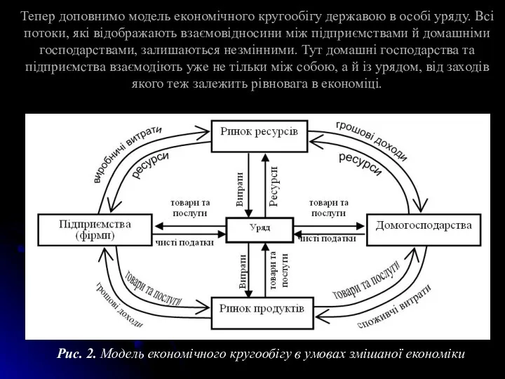 Тепер доповнимо модель економічного кругообігу державою в особі уряду. Всі