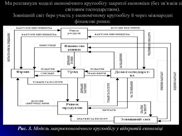 Ми розглянули моделі економічного кругообігу закритої економіки (без зв’язків зі