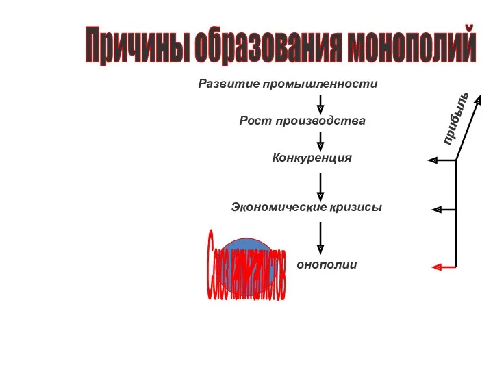 Причины образования монополий М Союз капиталистов Развитие промышленности Рост производства Конкуренция Экономические кризисы онополии прибыль