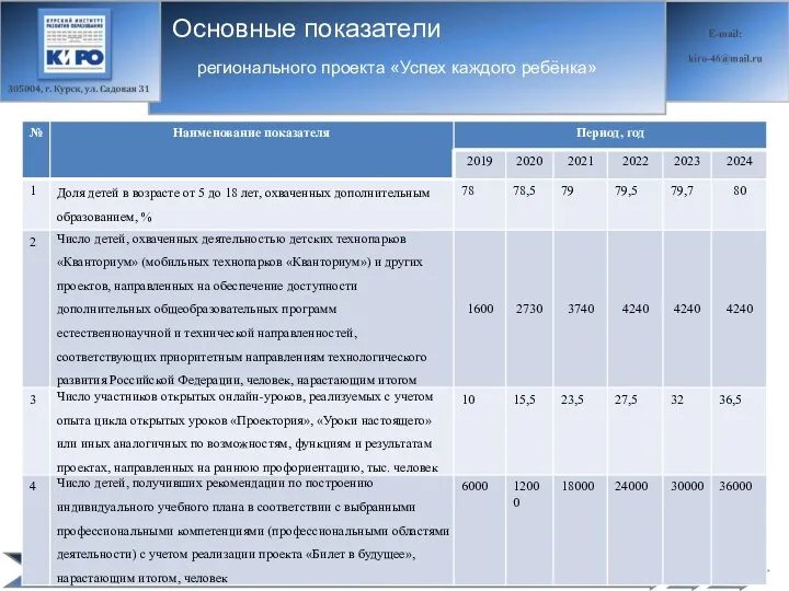 регионального проекта «Успех каждого ребёнка» Основные показатели * обязательные позиции ** указать 2-3 ключевых результата (показателя)