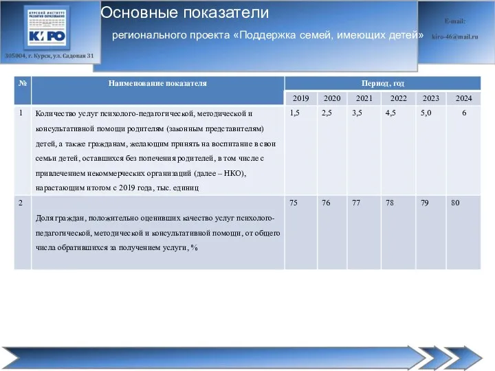 регионального проекта «Поддержка семей, имеющих детей» Основные показатели