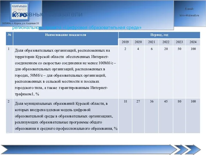 регионального проекта «Цифровая образовательная среда» Основные показатели