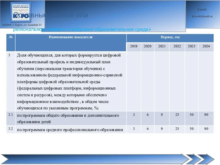 регионального проекта «Цифровая образовательная среда» Основные показатели