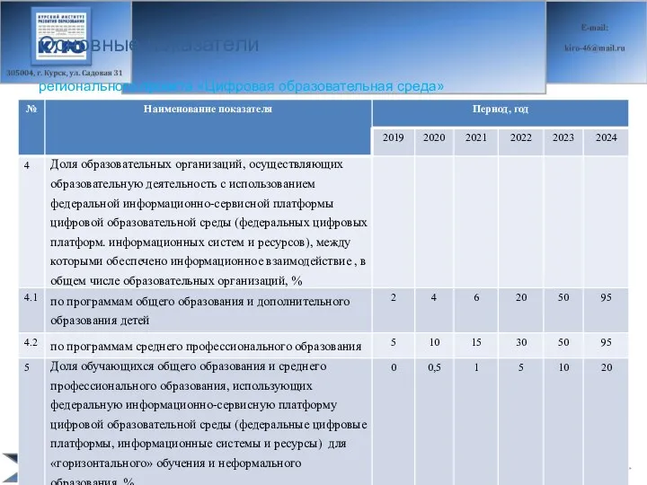 регионального проекта «Цифровая образовательная среда» Основные показатели