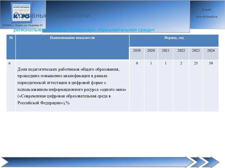 регионального проекта «Цифровая образовательная среда» Основные показатели