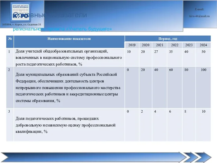 регионального проекта «Учитель будущего» Основные показатели