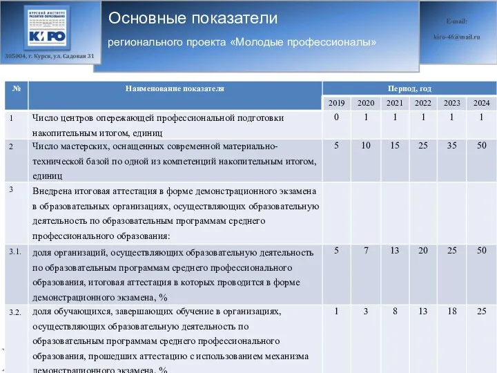 регионального проекта «Молодые профессионалы» Основные показатели