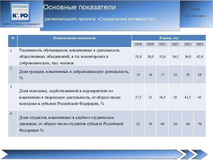 регионального проекта «Социальная активность» Основные показатели