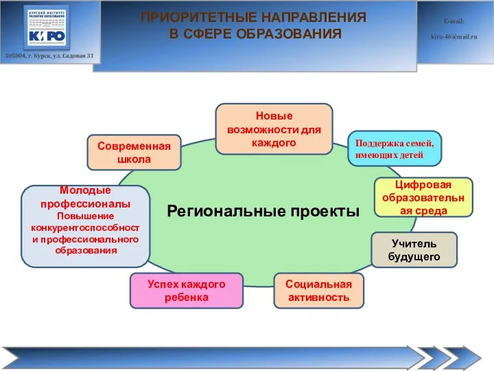 Региональные проекты Учитель будущего Молодые профессионалы Повышение конкурентоспособности профессионального образования