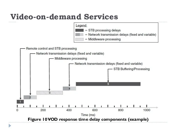 Video-on-demand Services Figure 10 VOD response time delay components (example)