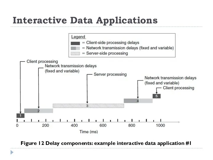 Interactive Data Applications Figure 12 Delay components: example interactive data application #1