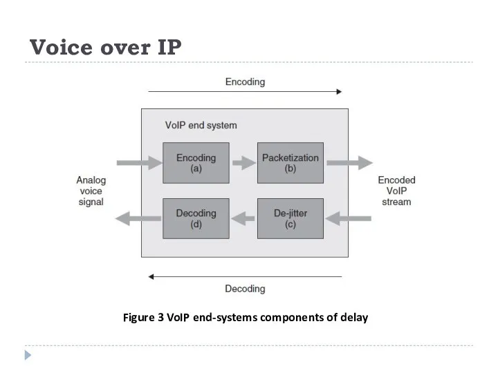 Voice over IP Figure 3 VoIP end-systems components of delay