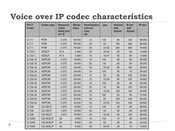 Voice over IP codec characteristics