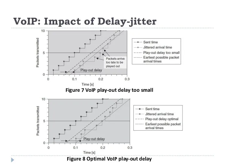 VoIP: Impact of Delay-jitter Figure 7 VoIP play-out delay too