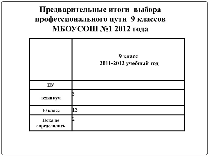 Предварительные итоги выбора профессионального пути 9 классов МБОУСОШ №1 2012 года
