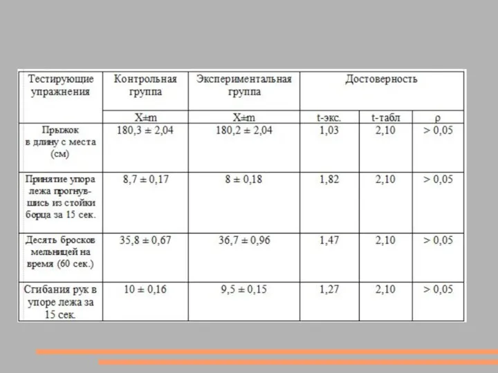 Таблица 3 - Результаты тестирования в начале эксперимента