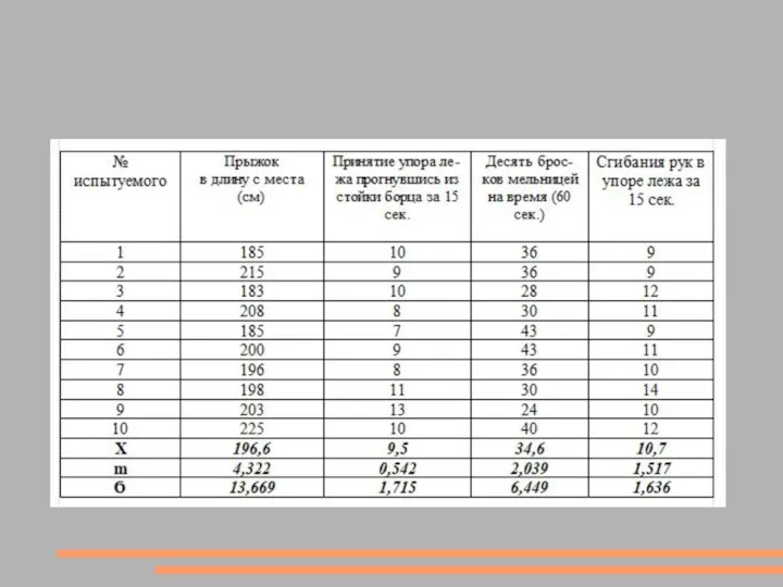 Таблица 5 – Показания тестов в контрольной группе в конце исследования