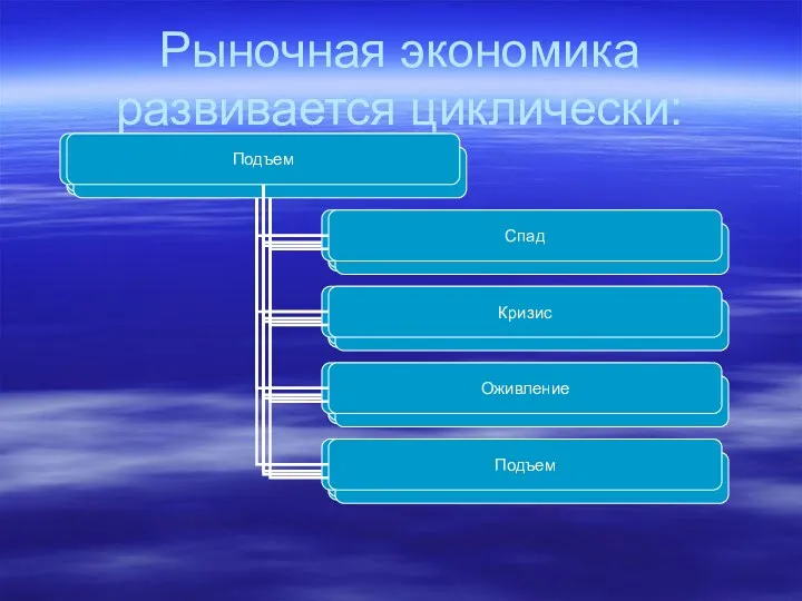 Рыночная экономика развивается циклически: