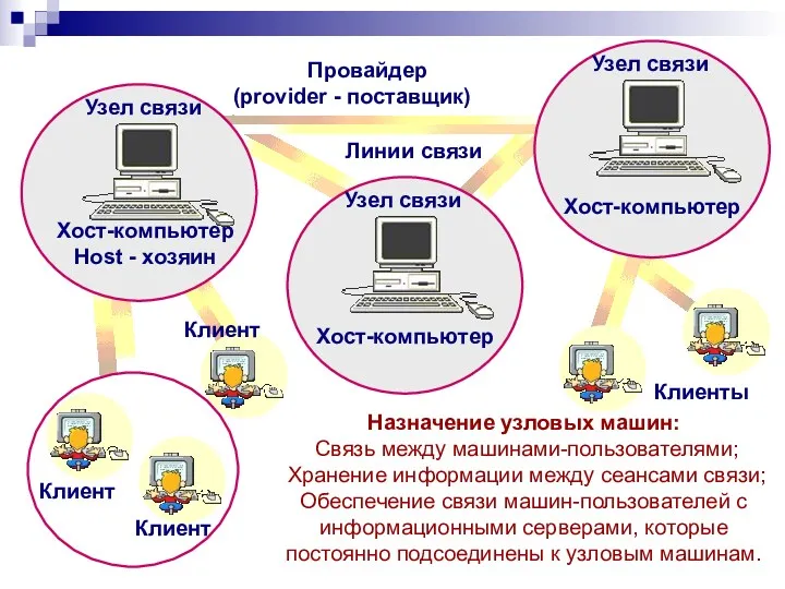 Хост-компьютер Узел связи Хост-компьютер Узел связи Хост-компьютер Host - хозяин