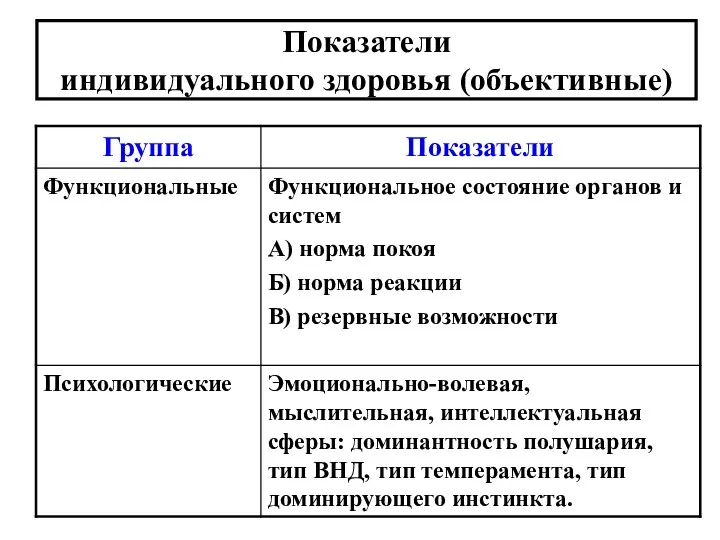 Показатели индивидуального здоровья (объективные)