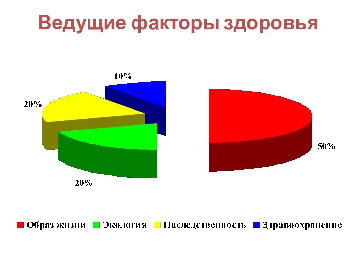 Ведущие факторы здоровья