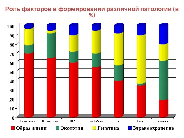 Роль факторов в формировании различной патологии (в %)