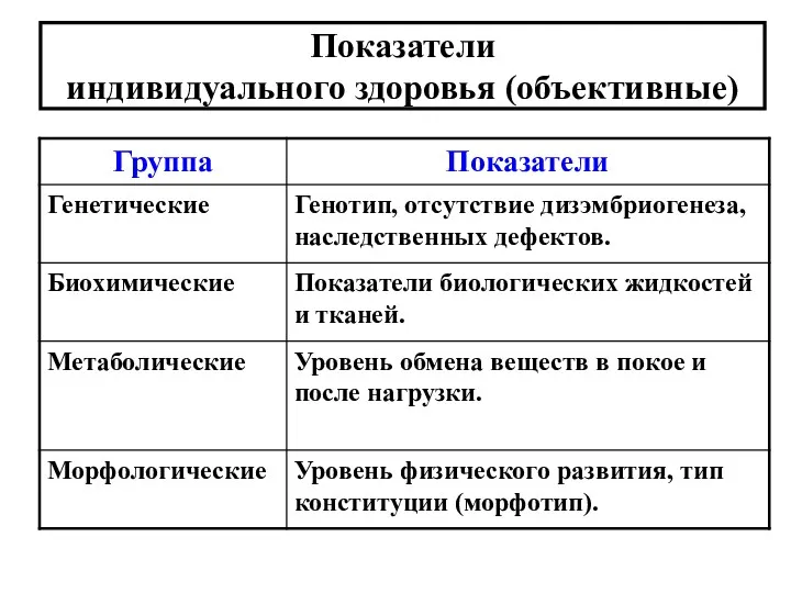 Показатели индивидуального здоровья (объективные)