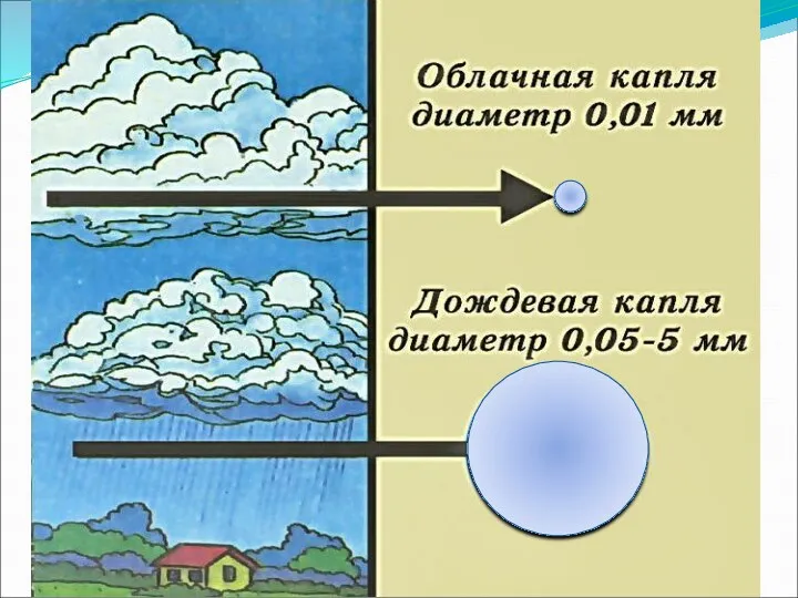 Почему не из каждого облака выпадают атмосферные осадки?