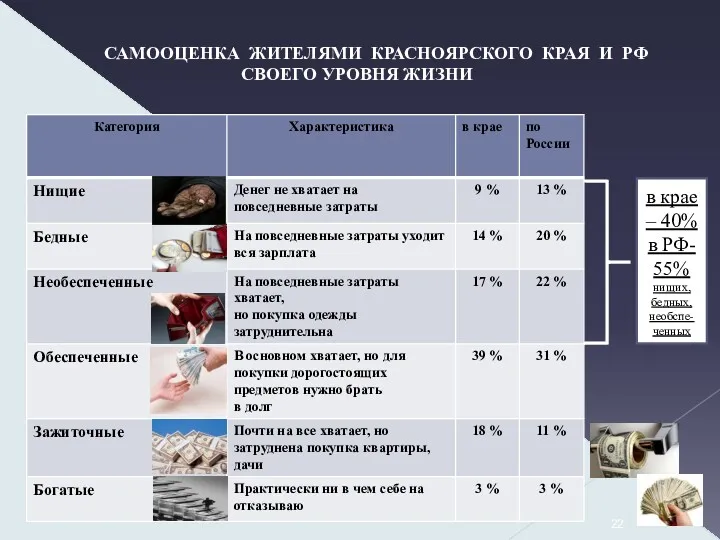 САМООЦЕНКА ЖИТЕЛЯМИ КРАСНОЯРСКОГО КРАЯ И РФ СВОЕГО УРОВНЯ ЖИЗНИ в