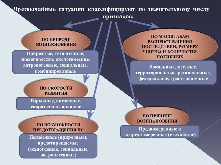 Чрезвычайные ситуации классифицируют по значительному числу признаков: ПО ПРИРОДЕ ВОЗНИКНОВЕНИЯ