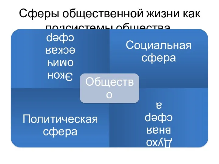 Сферы общественной жизни как подсистемы общества.